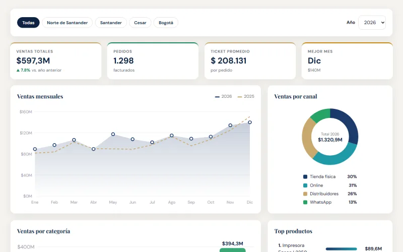 Captura de pantalla de Dashboard de Ventas